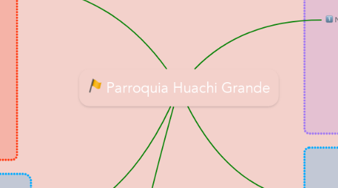 Mind Map: Parroquia Huachi Grande
