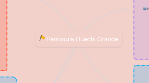 Mind Map: Parroquia Huachi Grande