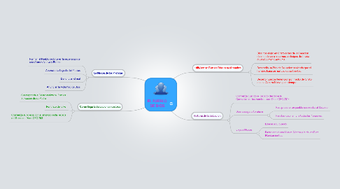 Mind Map: EL PUEBLO DE DIOS