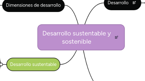 Mind Map: Desarrollo sustentable y sostenible