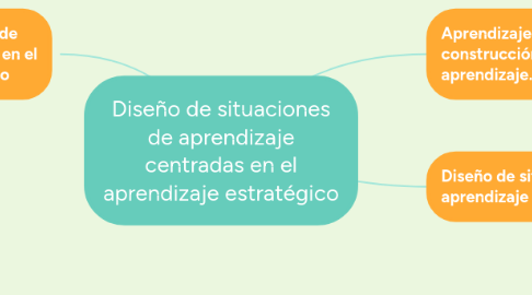 Mind Map: Diseño de situaciones de aprendizaje centradas en el aprendizaje estratégico