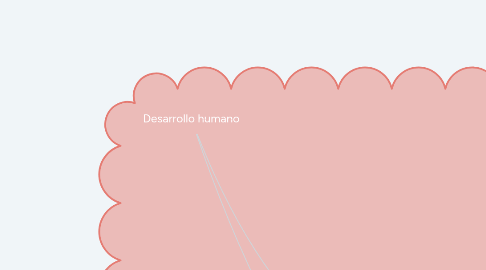 Mind Map: Desarrollo humano