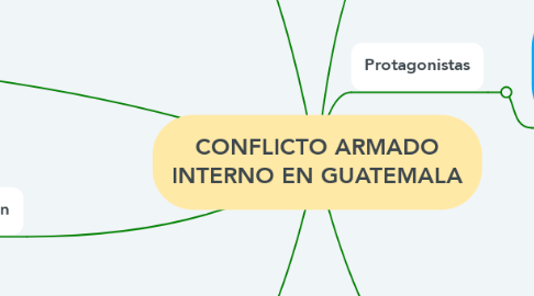 Mind Map: CONFLICTO ARMADO INTERNO EN GUATEMALA