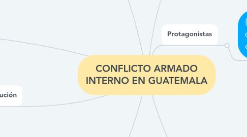 Mind Map: CONFLICTO ARMADO INTERNO EN GUATEMALA