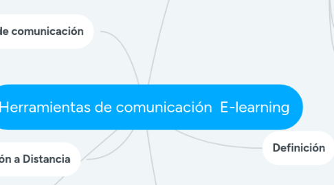 Mind Map: Herramientas de comunicación E-learning