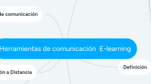 Mind Map: Herramientas de comunicación  E-learning