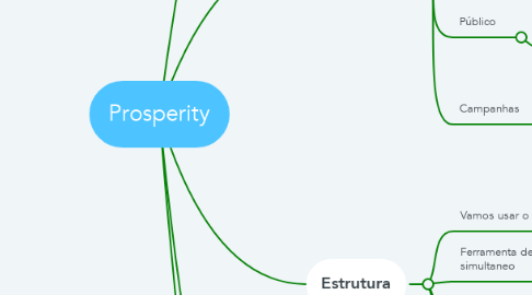Mind Map: Prosperity