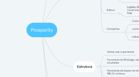 Mind Map: Prosperity