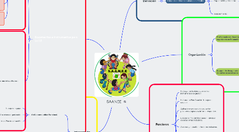 Mind Map: SAANEE