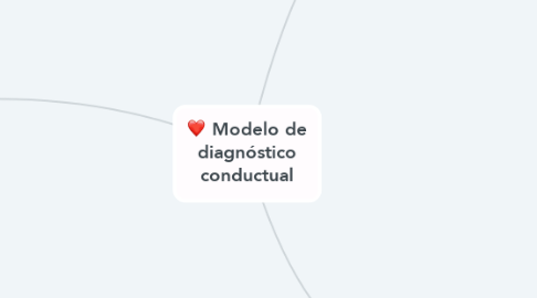 Mind Map: Modelo de diagnóstico conductual