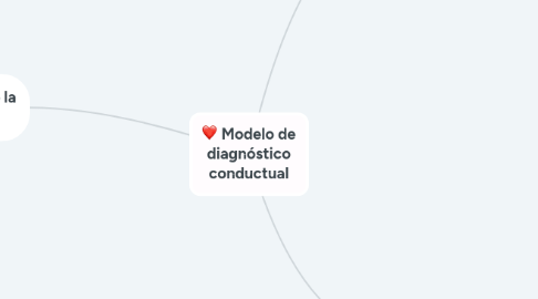 Mind Map: Modelo de diagnóstico conductual