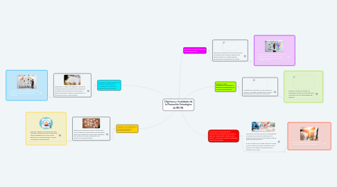 Mind Map: Objetivos y finalidades de la Planeación Estratégica de RR.HH.