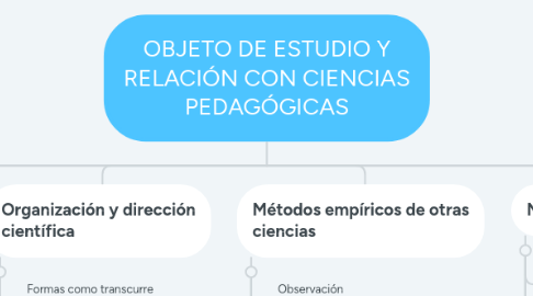 Mind Map: OBJETO DE ESTUDIO Y RELACIÓN CON CIENCIAS PEDAGÓGICAS