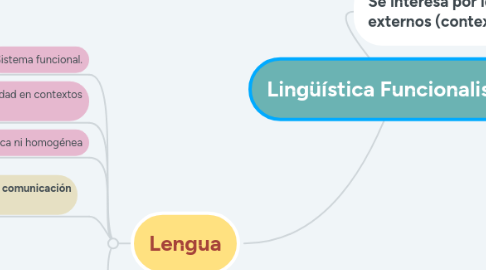 Mind Map: Lingüística Funcionalista