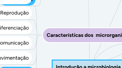 Mind Map: Introdução a microbiologia