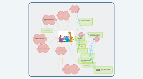 Mind Map: Theme: ANIMALS