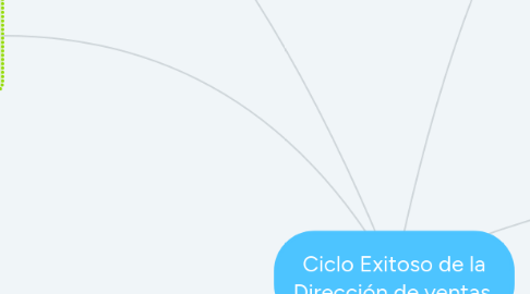 Mind Map: Ciclo Exitoso de la Dirección de ventas.