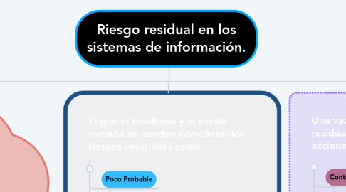 Mind Map: Riesgo residual en los sistemas de información.
