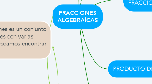 Mind Map: FRACCIONES ALGEBRAÍCAS