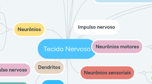 Mind Map: Tecido Nervoso