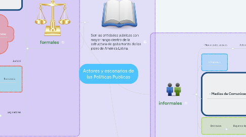 Mind Map: Actores y escenarios de las Politicas Publicas