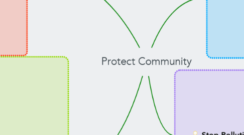 Mind Map: Protect Community