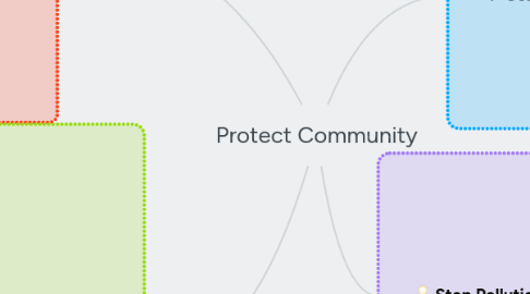 Mind Map: Protect Community