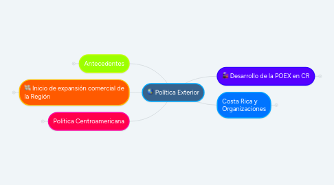 Mind Map: Política Exterior