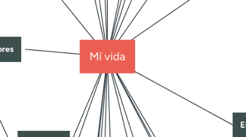 Mind Map: Mí vida