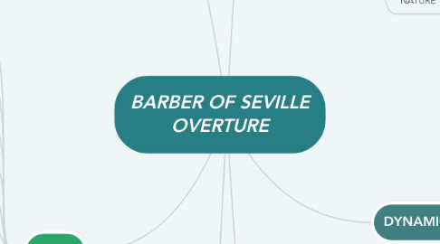 Mind Map: BARBER OF SEVILLE OVERTURE