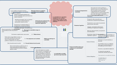 Mind Map: LA PERSONA COMO FUENTE DE CREATIVIDAD INDIVIDUAL