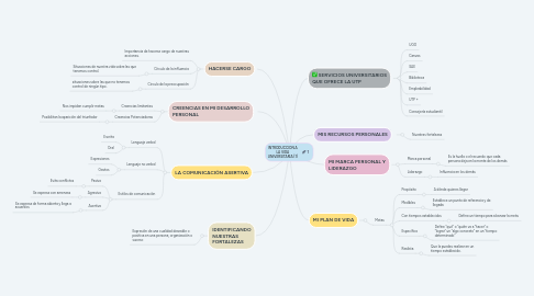 Mind Map: INTRODUCCION A LA VIDA UNIVERSITARIA (1)