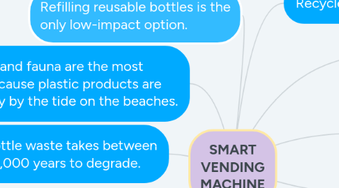 Mind Map: SMART VENDING MACHINE