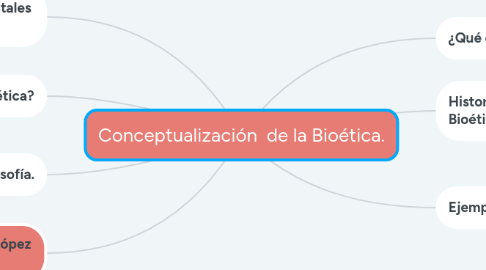 Mind Map: Conceptualización de la Bioética.