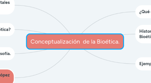 Mind Map: Conceptualización  de la Bioética.