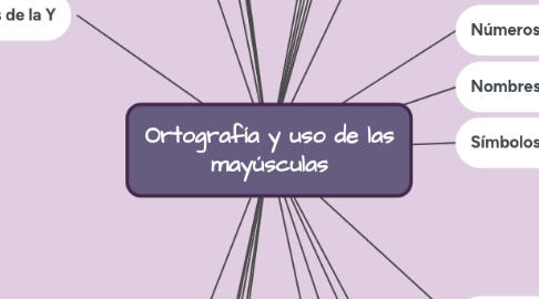 Mind Map: Ortografía y uso de las mayúsculas