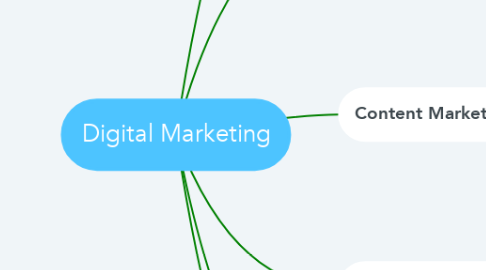Mind Map: Digital Marketing