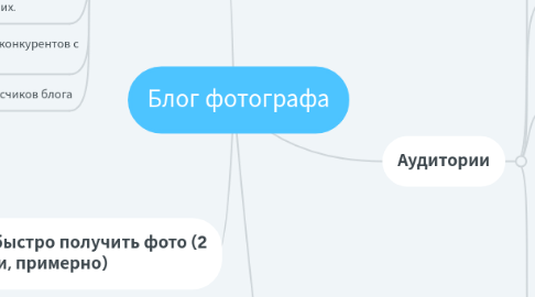 Mind Map: Блог фотографа