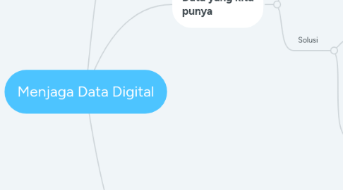 Mind Map: Menjaga Data Digital
