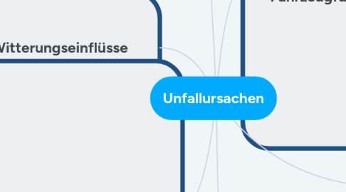 Mind Map: Unfallursachen