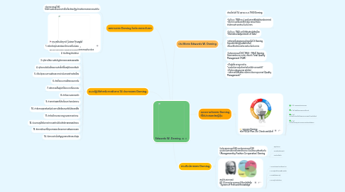 Mind Map: Edwards W. Deming