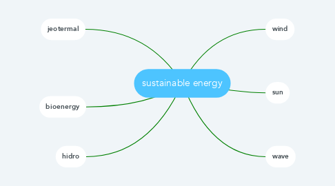 Mind Map: sustainable energy