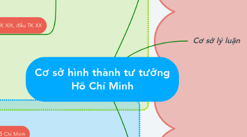 Mind Map: Cơ sở hình thành tư tưởng Hồ Chí Minh