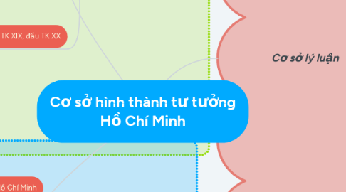 Mind Map: Cơ sở hình thành tư tưởng Hồ Chí Minh