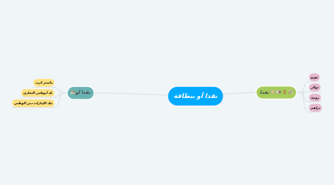 Mind Map: نقدا أو ببطاقة