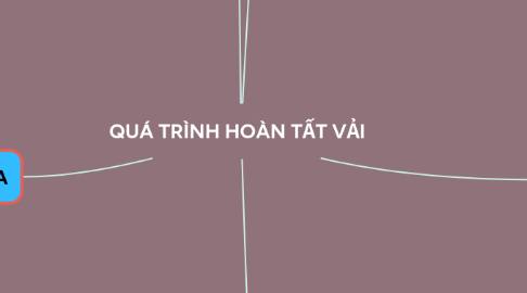 Mind Map: QUÁ TRÌNH HOÀN TẤT VẢI