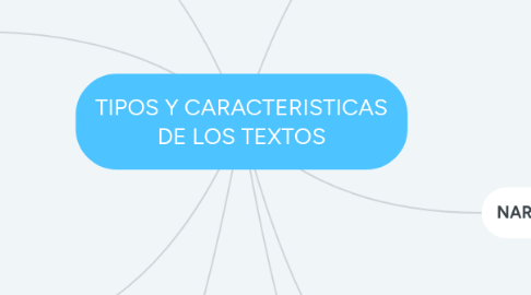 Mind Map: TIPOS Y CARACTERISTICAS DE LOS TEXTOS