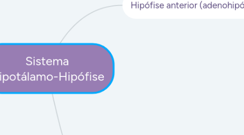 Mind Map: Sistema Hipotálamo-Hipófise