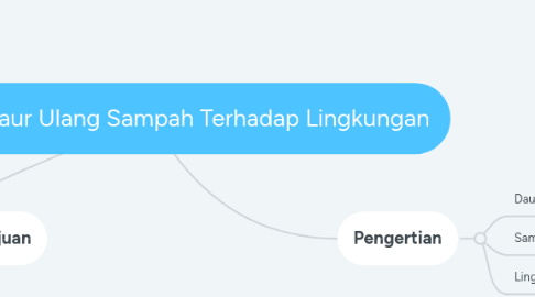 Mind Map: Pengaruh Daur Ulang Sampah Terhadap Lingkungan