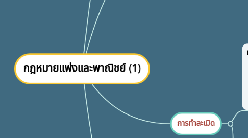 Mind Map: กฎหมายแพ่งและพาณิชย์ (1)